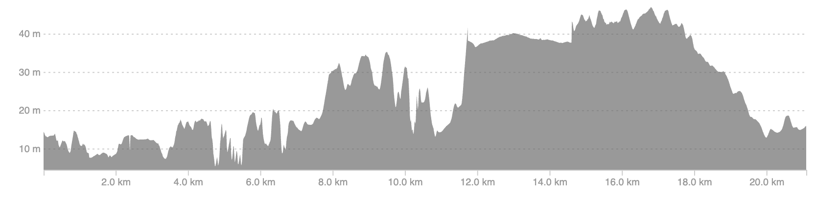 Aberdeen Half Marathon elevation profile — mostly flat at 10m through the first 6km, rising gradually to ~40m between 12–18km before descending back to the finish.